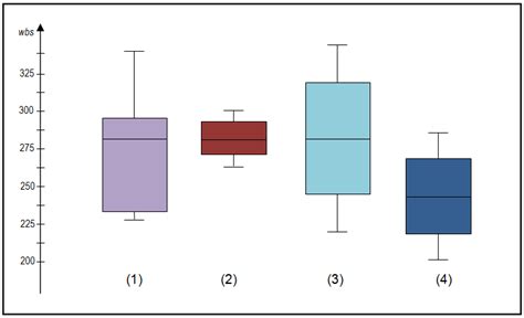 describe the distribution of box plot|different types of box plots.